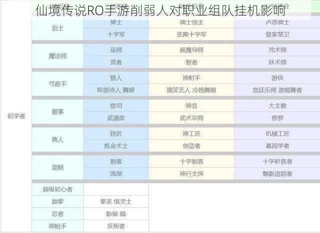 仙境传说RO手游削弱人对职业组队挂机影响