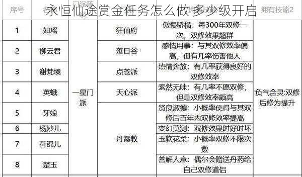 永恒仙途赏金任务怎么做 多少级开启