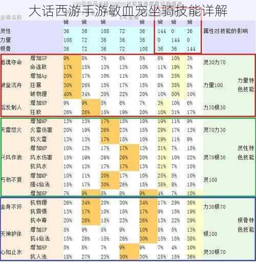 大话西游手游敏血宠坐骑技能详解